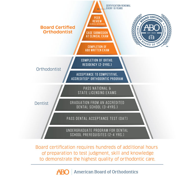 ABO pyramid